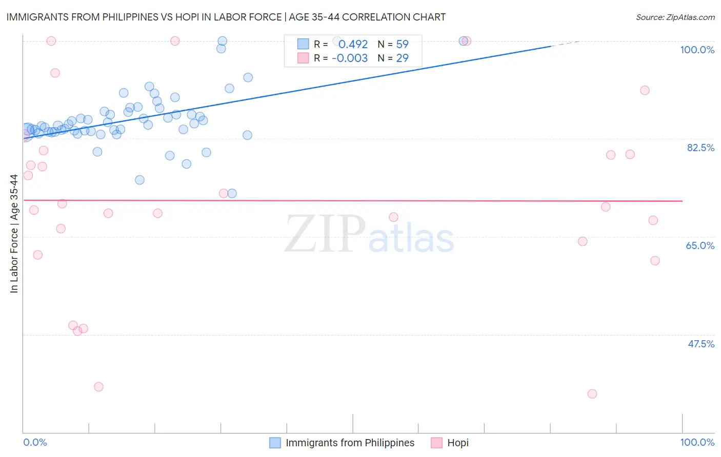 Immigrants from Philippines vs Hopi In Labor Force | Age 35-44