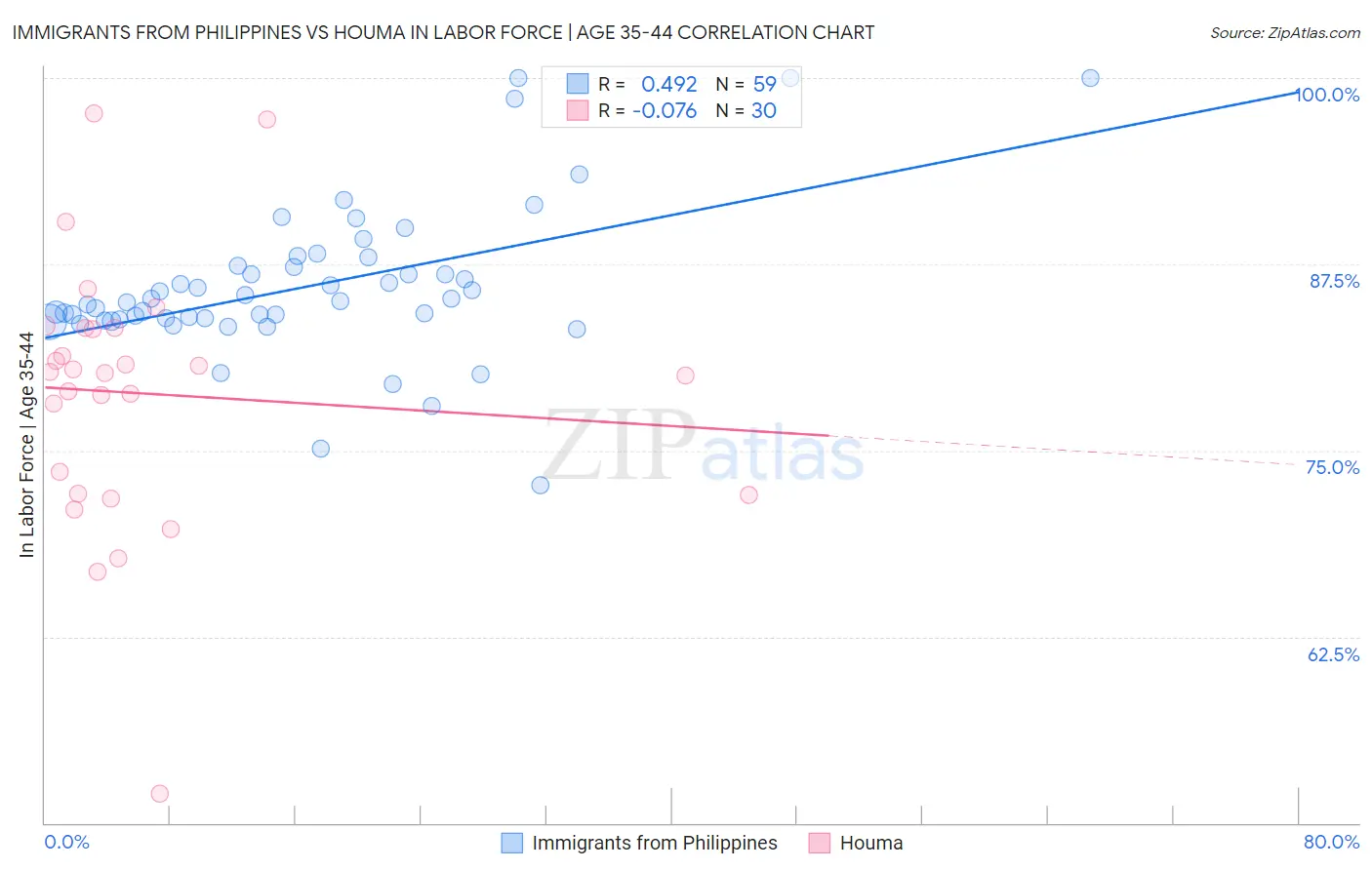 Immigrants from Philippines vs Houma In Labor Force | Age 35-44