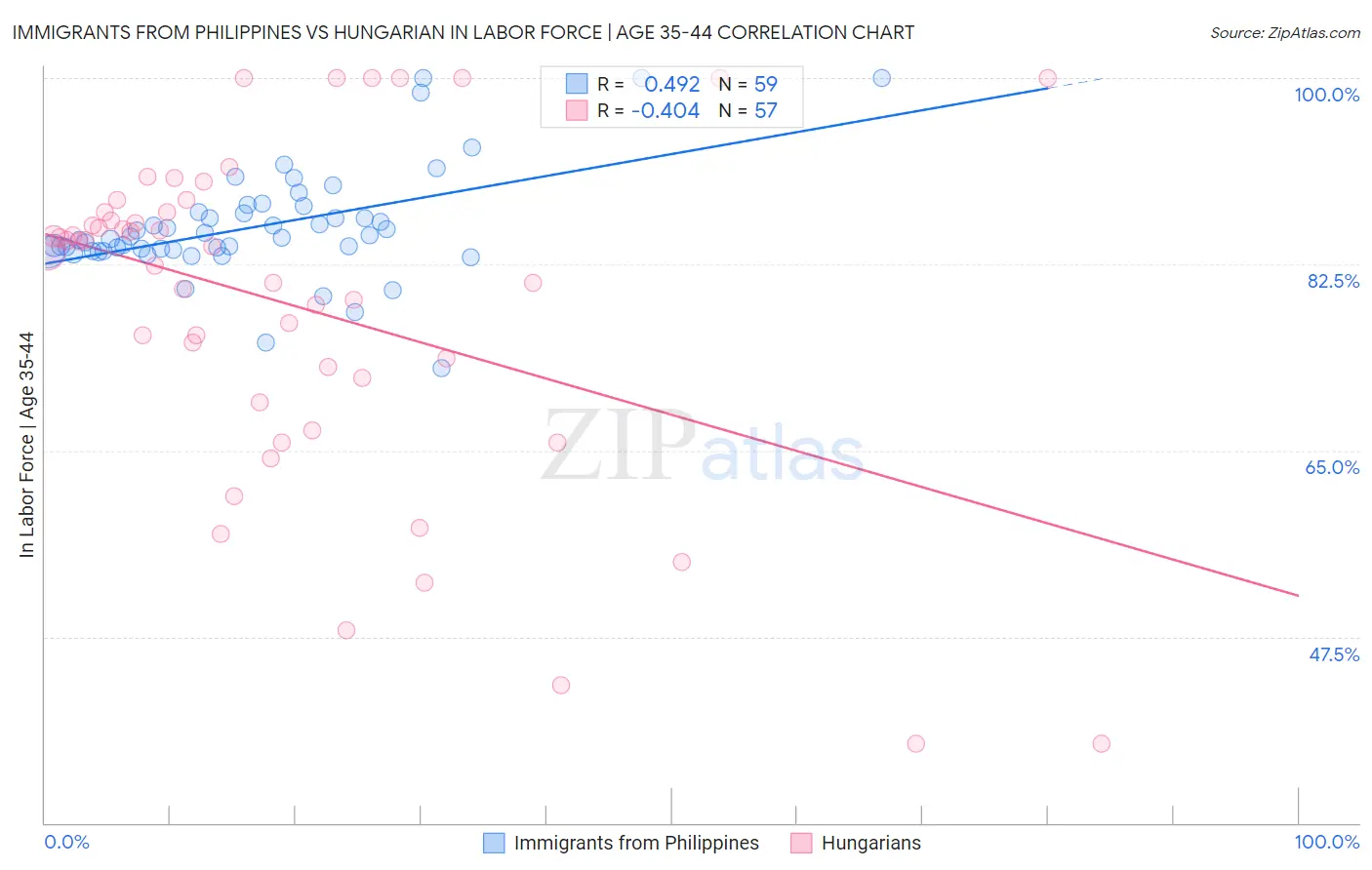 Immigrants from Philippines vs Hungarian In Labor Force | Age 35-44