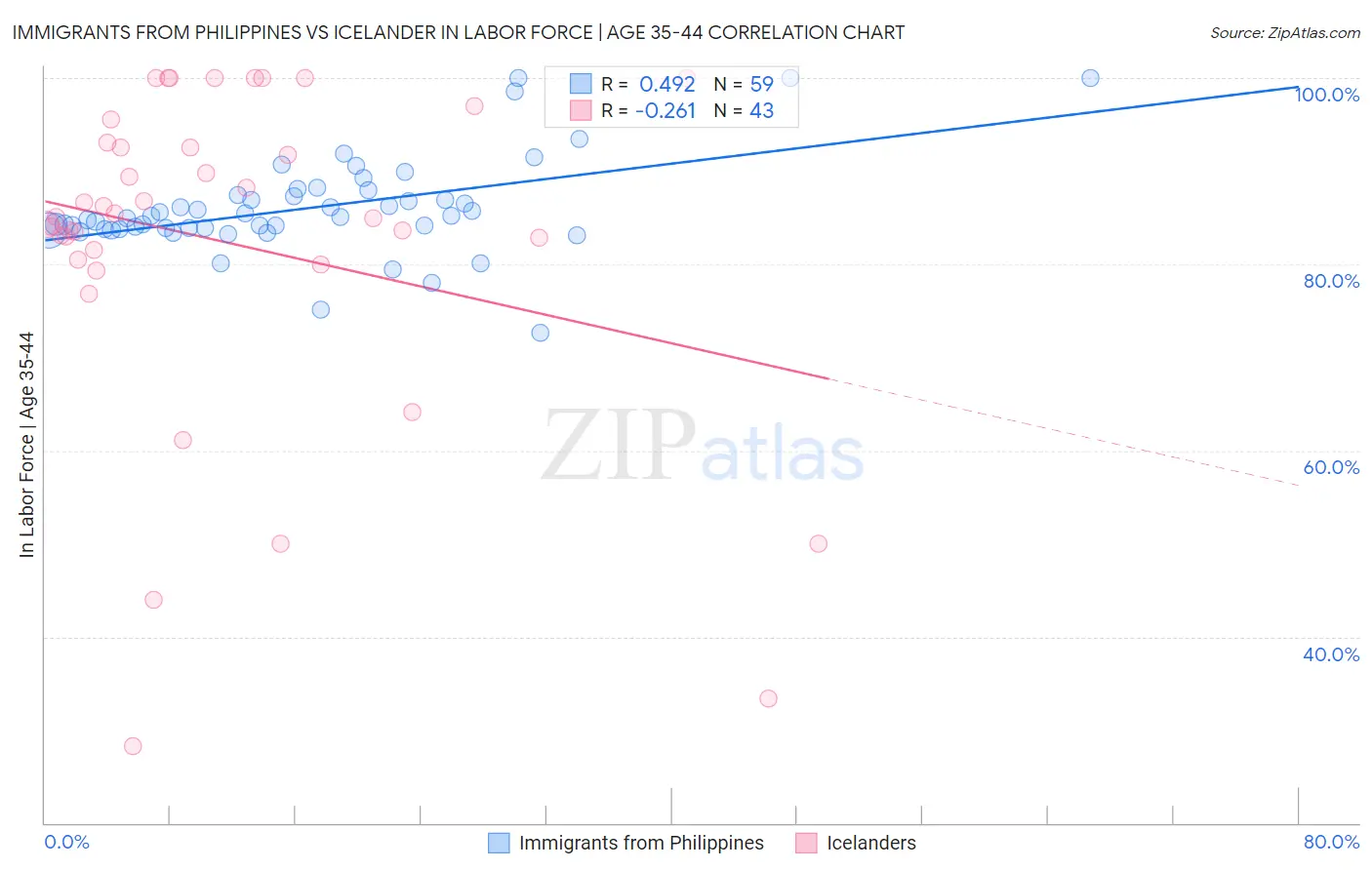 Immigrants from Philippines vs Icelander In Labor Force | Age 35-44
