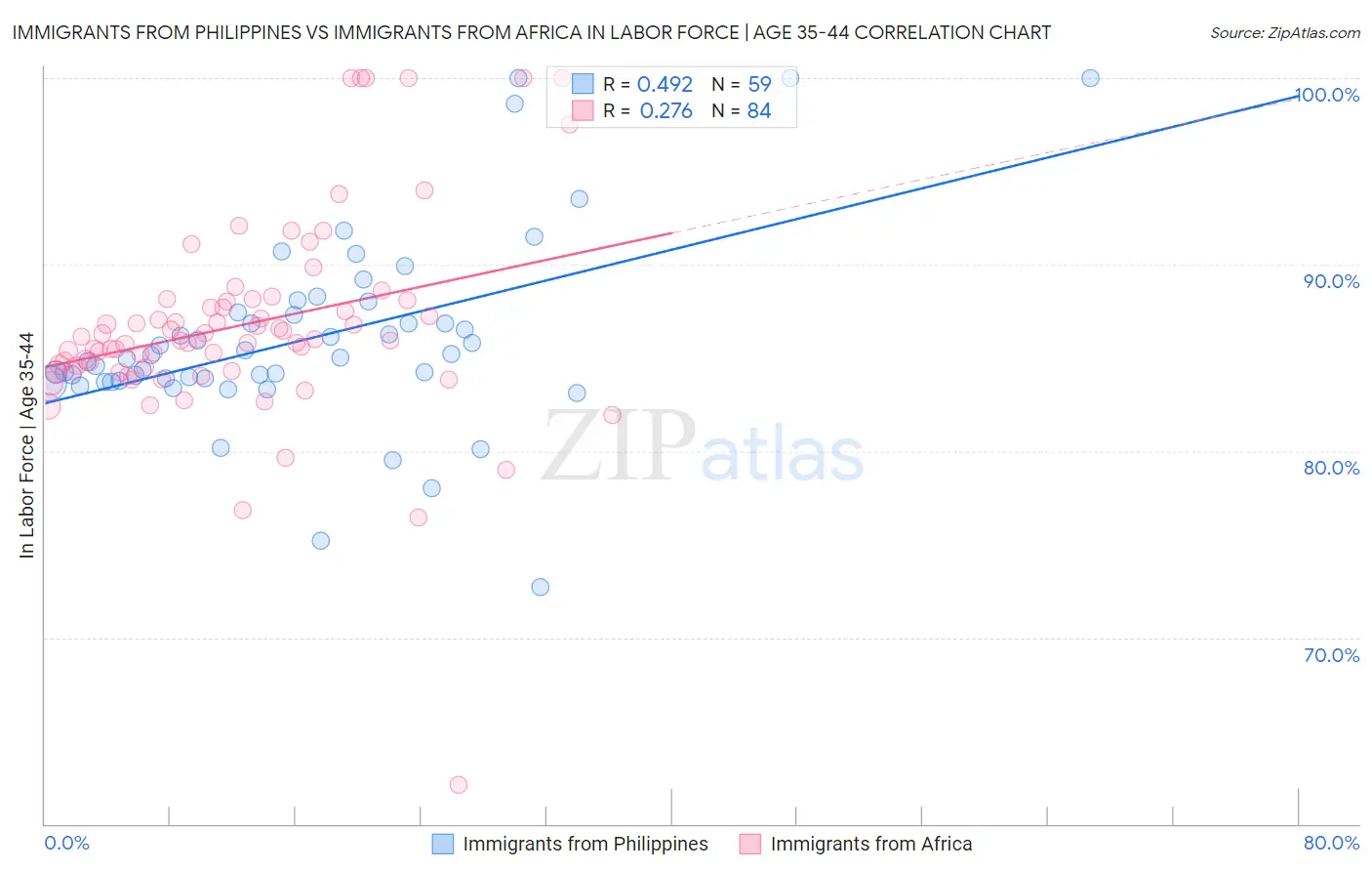 Immigrants from Philippines vs Immigrants from Africa In Labor Force | Age 35-44