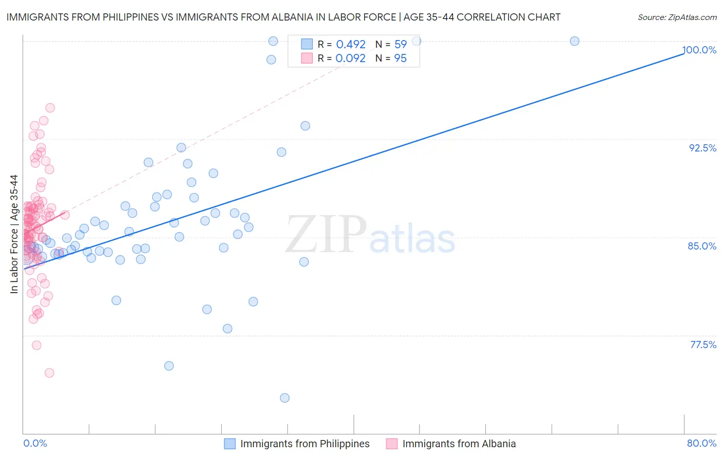 Immigrants from Philippines vs Immigrants from Albania In Labor Force | Age 35-44
