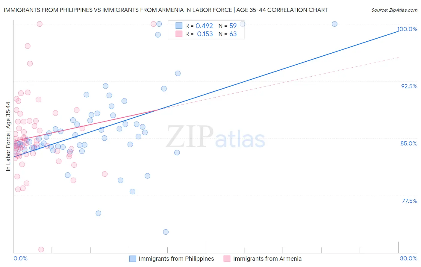 Immigrants from Philippines vs Immigrants from Armenia In Labor Force | Age 35-44