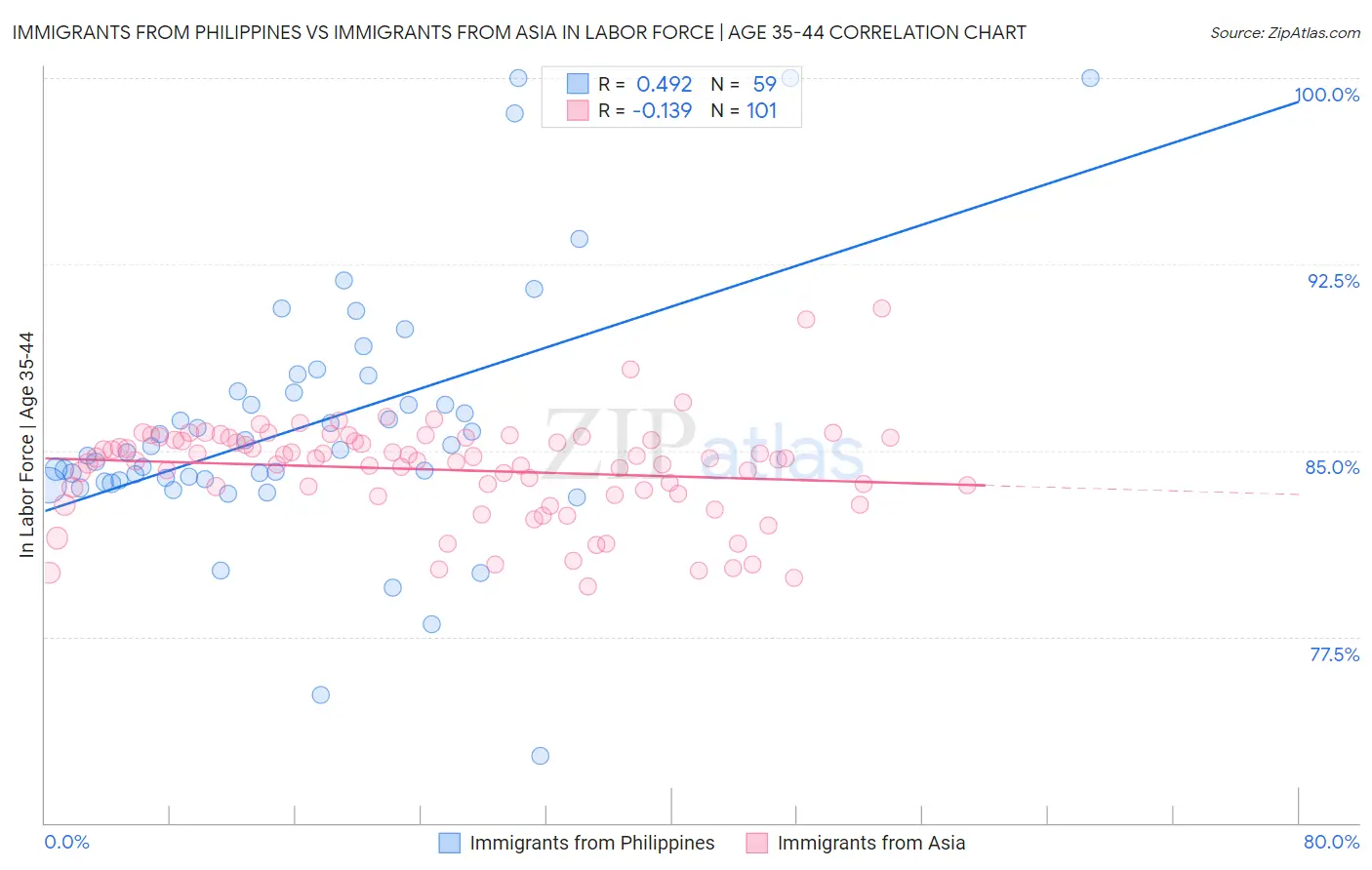 Immigrants from Philippines vs Immigrants from Asia In Labor Force | Age 35-44