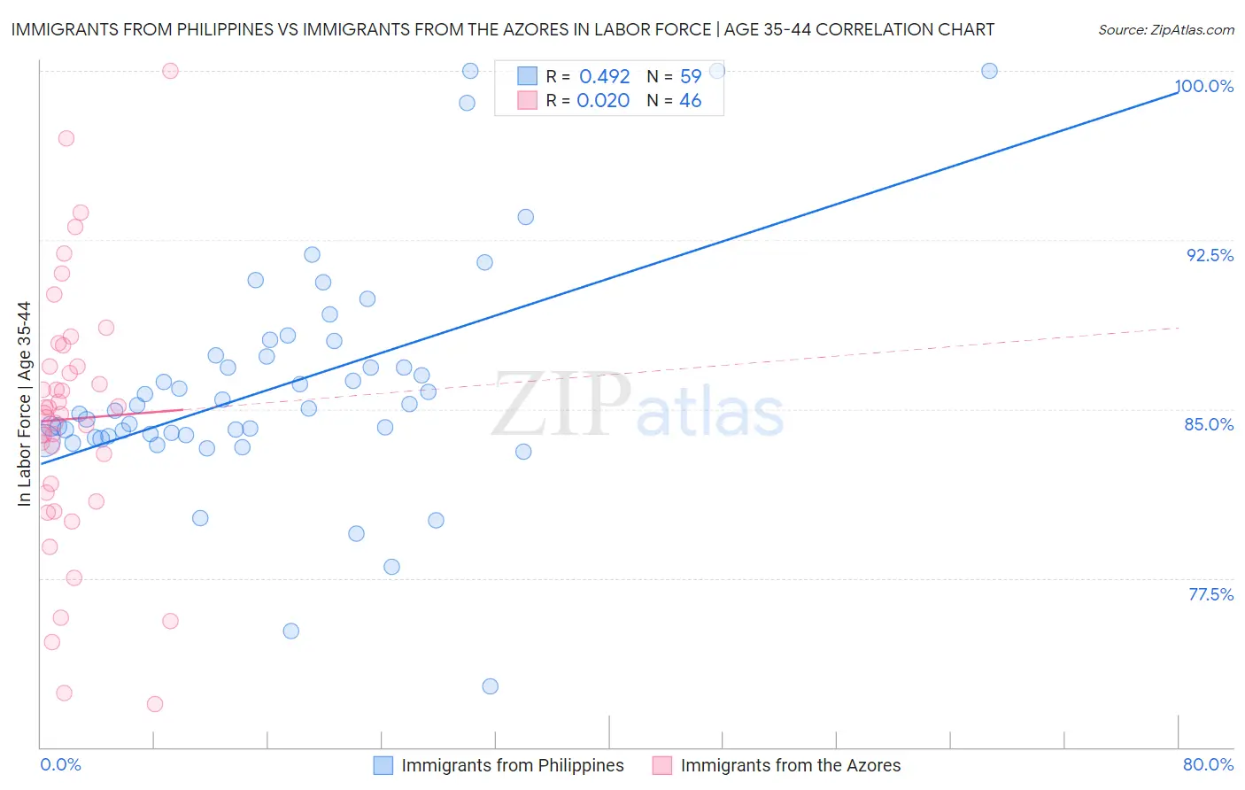 Immigrants from Philippines vs Immigrants from the Azores In Labor Force | Age 35-44