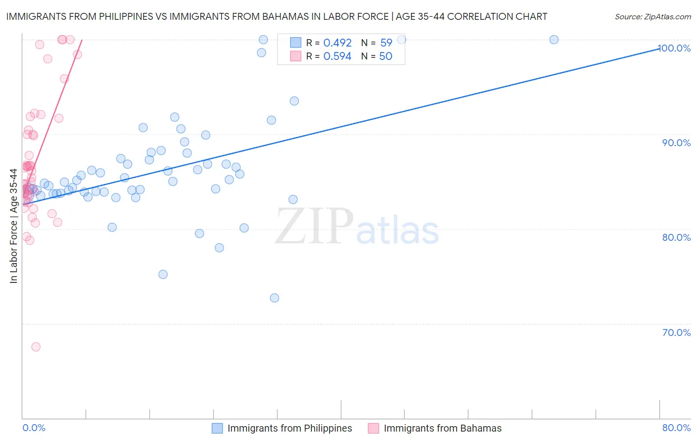 Immigrants from Philippines vs Immigrants from Bahamas In Labor Force | Age 35-44