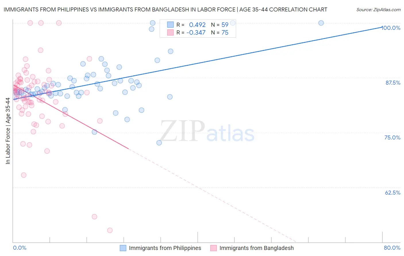 Immigrants from Philippines vs Immigrants from Bangladesh In Labor Force | Age 35-44