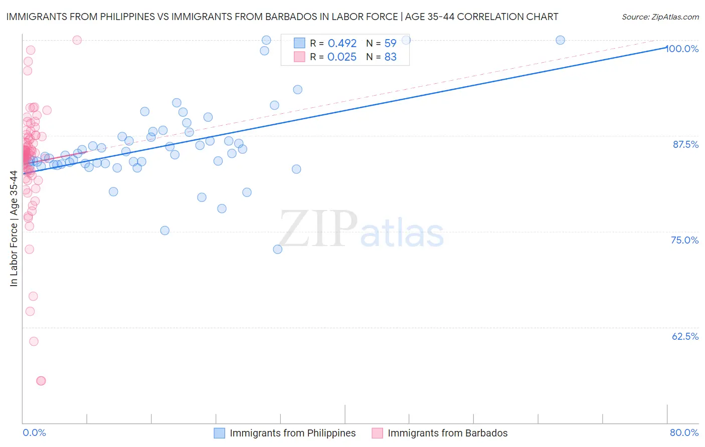 Immigrants from Philippines vs Immigrants from Barbados In Labor Force | Age 35-44