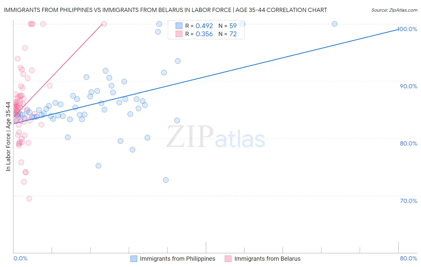 Immigrants from Philippines vs Immigrants from Belarus In Labor Force | Age 35-44