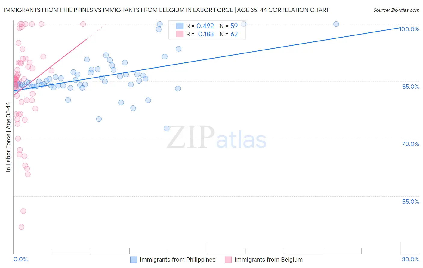 Immigrants from Philippines vs Immigrants from Belgium In Labor Force | Age 35-44