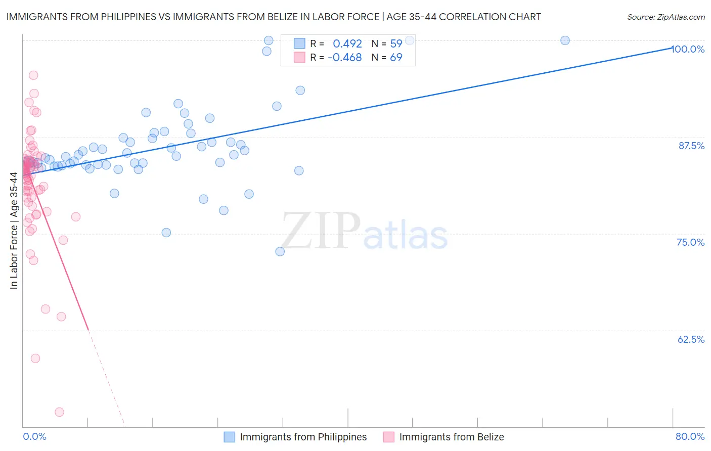 Immigrants from Philippines vs Immigrants from Belize In Labor Force | Age 35-44