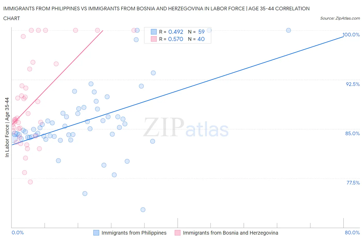 Immigrants from Philippines vs Immigrants from Bosnia and Herzegovina In Labor Force | Age 35-44