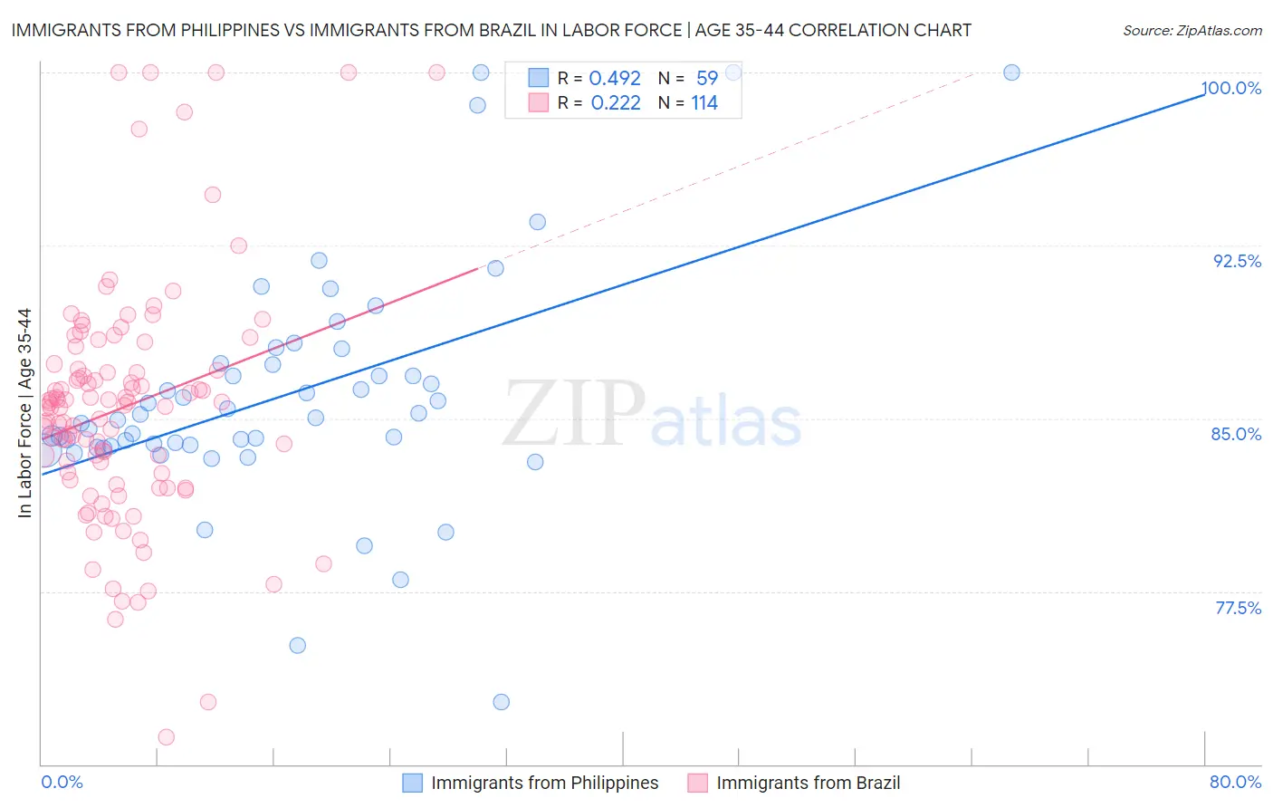 Immigrants from Philippines vs Immigrants from Brazil In Labor Force | Age 35-44