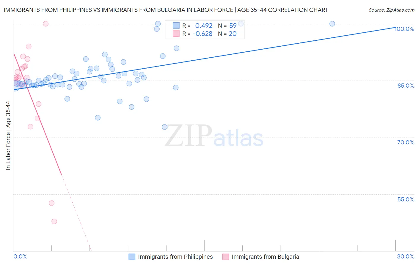 Immigrants from Philippines vs Immigrants from Bulgaria In Labor Force | Age 35-44