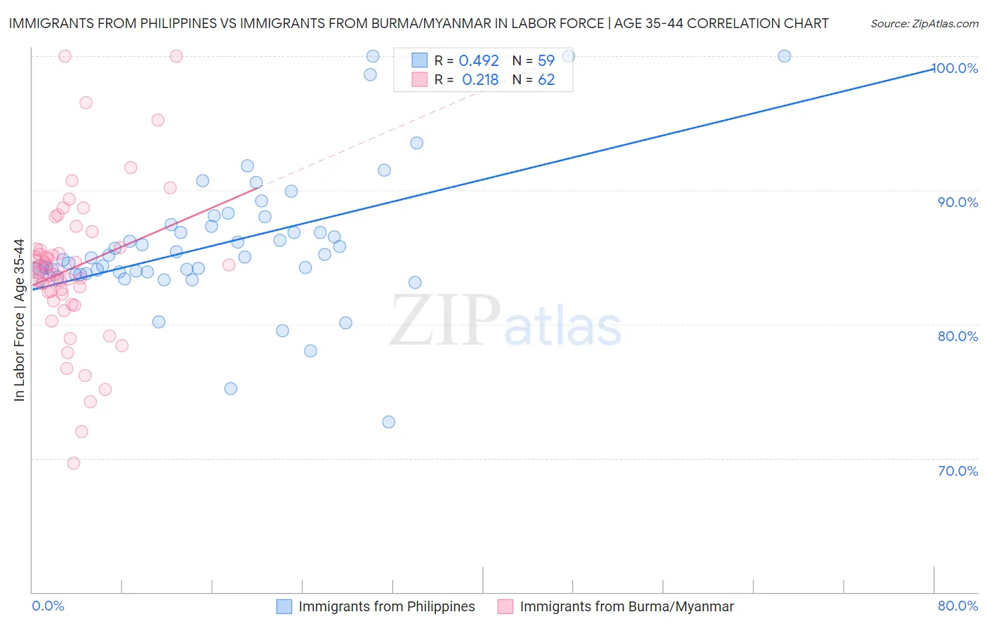 Immigrants from Philippines vs Immigrants from Burma/Myanmar In Labor Force | Age 35-44