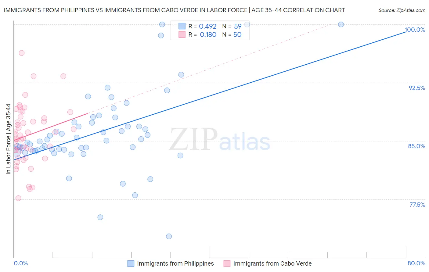 Immigrants from Philippines vs Immigrants from Cabo Verde In Labor Force | Age 35-44