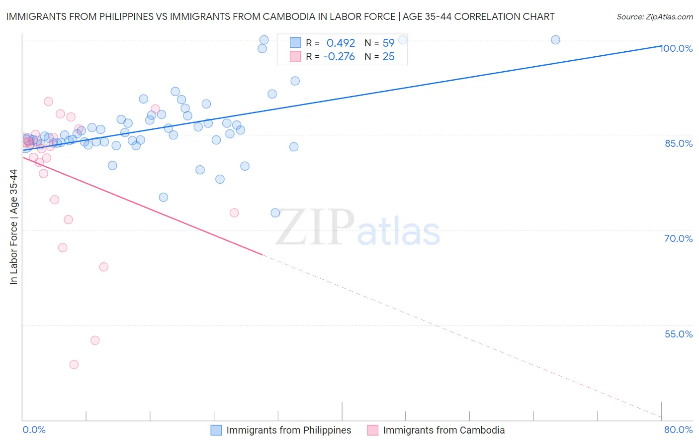 Immigrants from Philippines vs Immigrants from Cambodia In Labor Force | Age 35-44