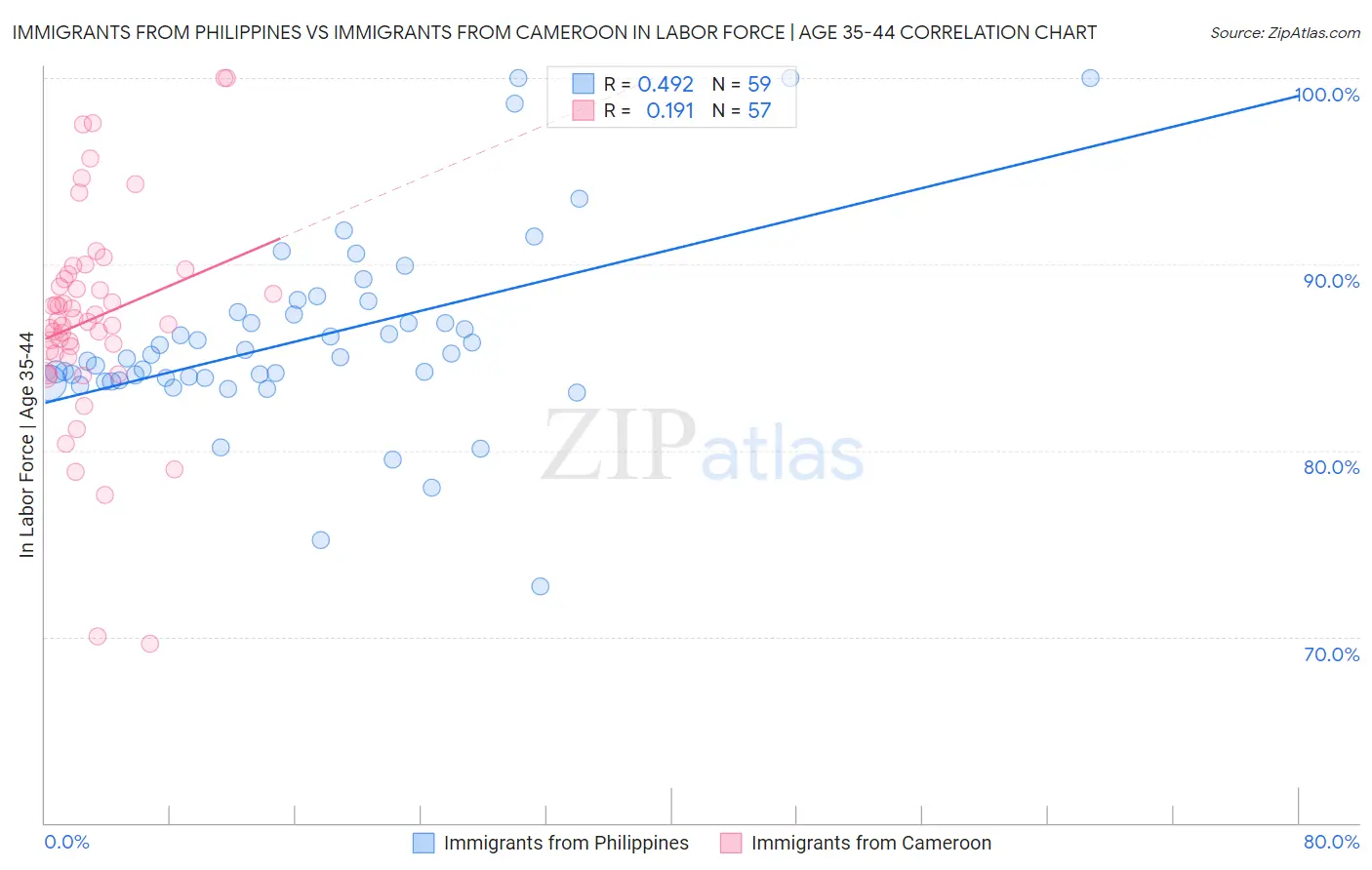 Immigrants from Philippines vs Immigrants from Cameroon In Labor Force | Age 35-44