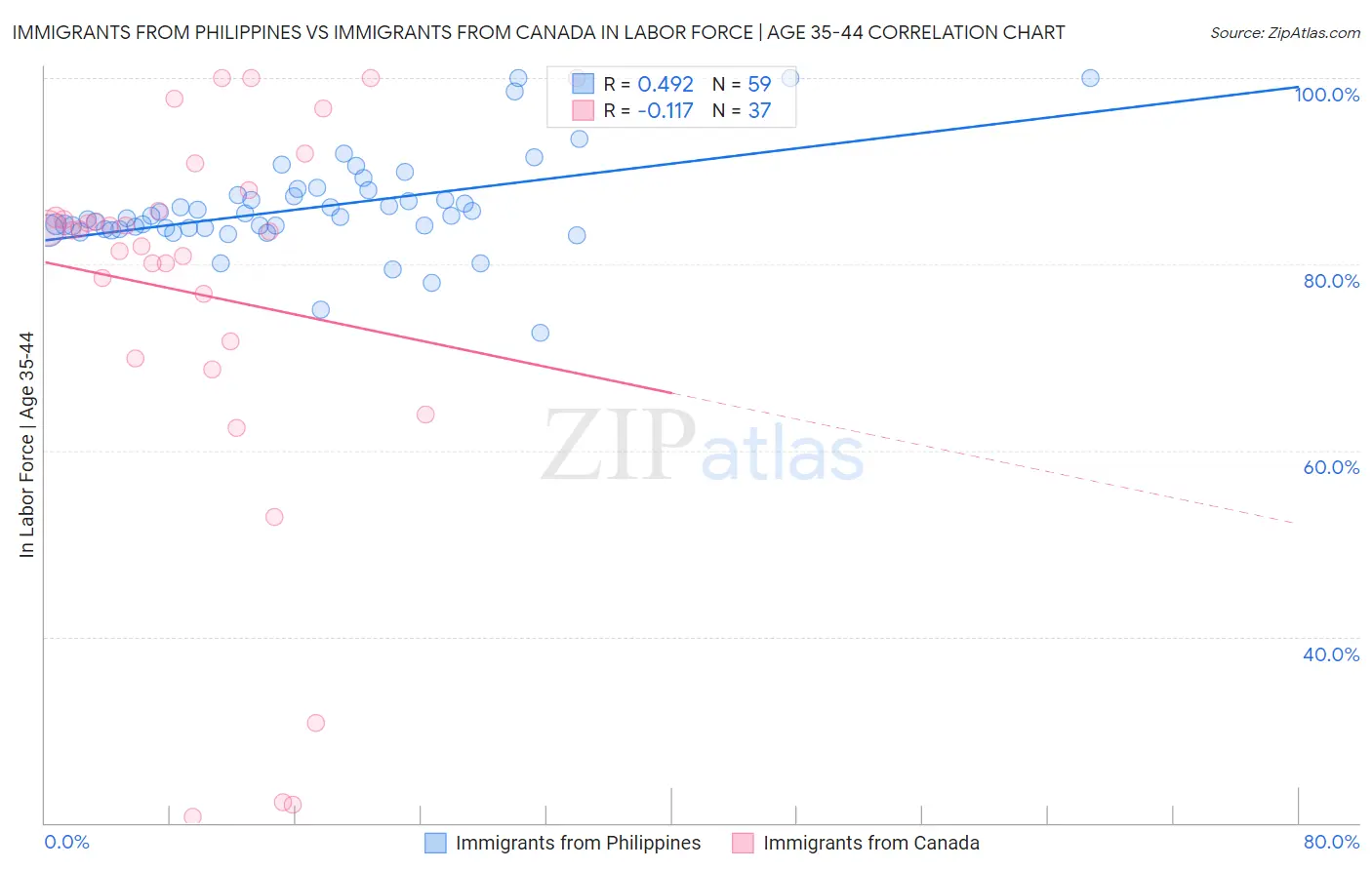 Immigrants from Philippines vs Immigrants from Canada In Labor Force | Age 35-44