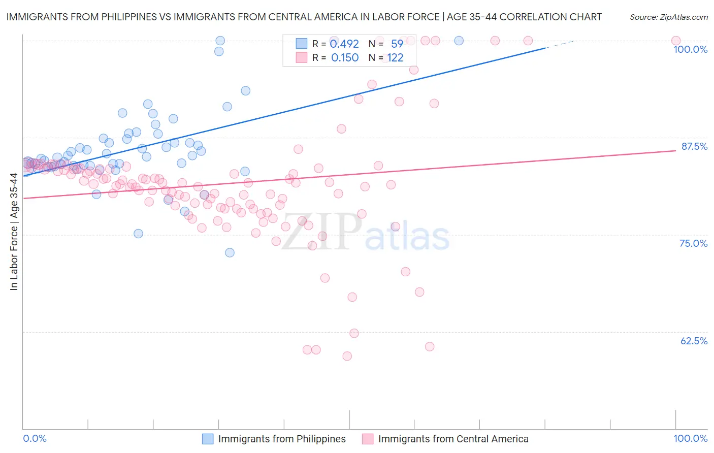 Immigrants from Philippines vs Immigrants from Central America In Labor Force | Age 35-44