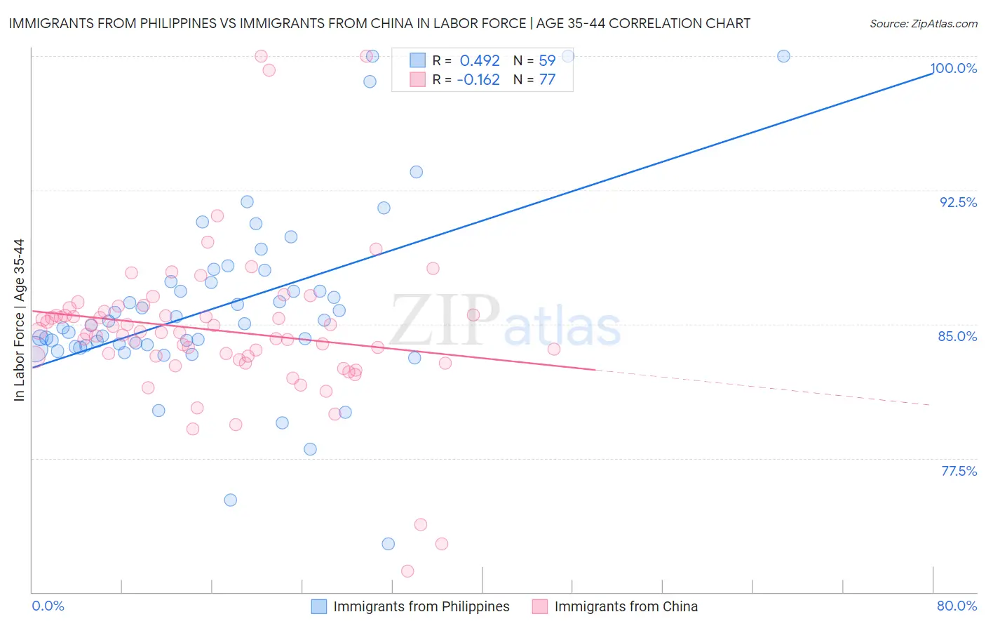 Immigrants from Philippines vs Immigrants from China In Labor Force | Age 35-44