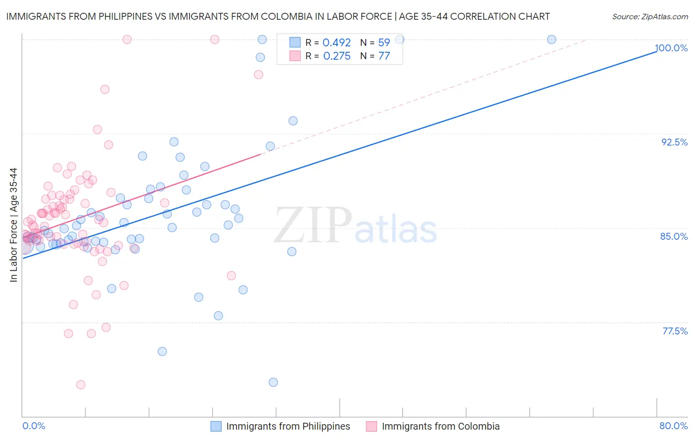 Immigrants from Philippines vs Immigrants from Colombia In Labor Force | Age 35-44