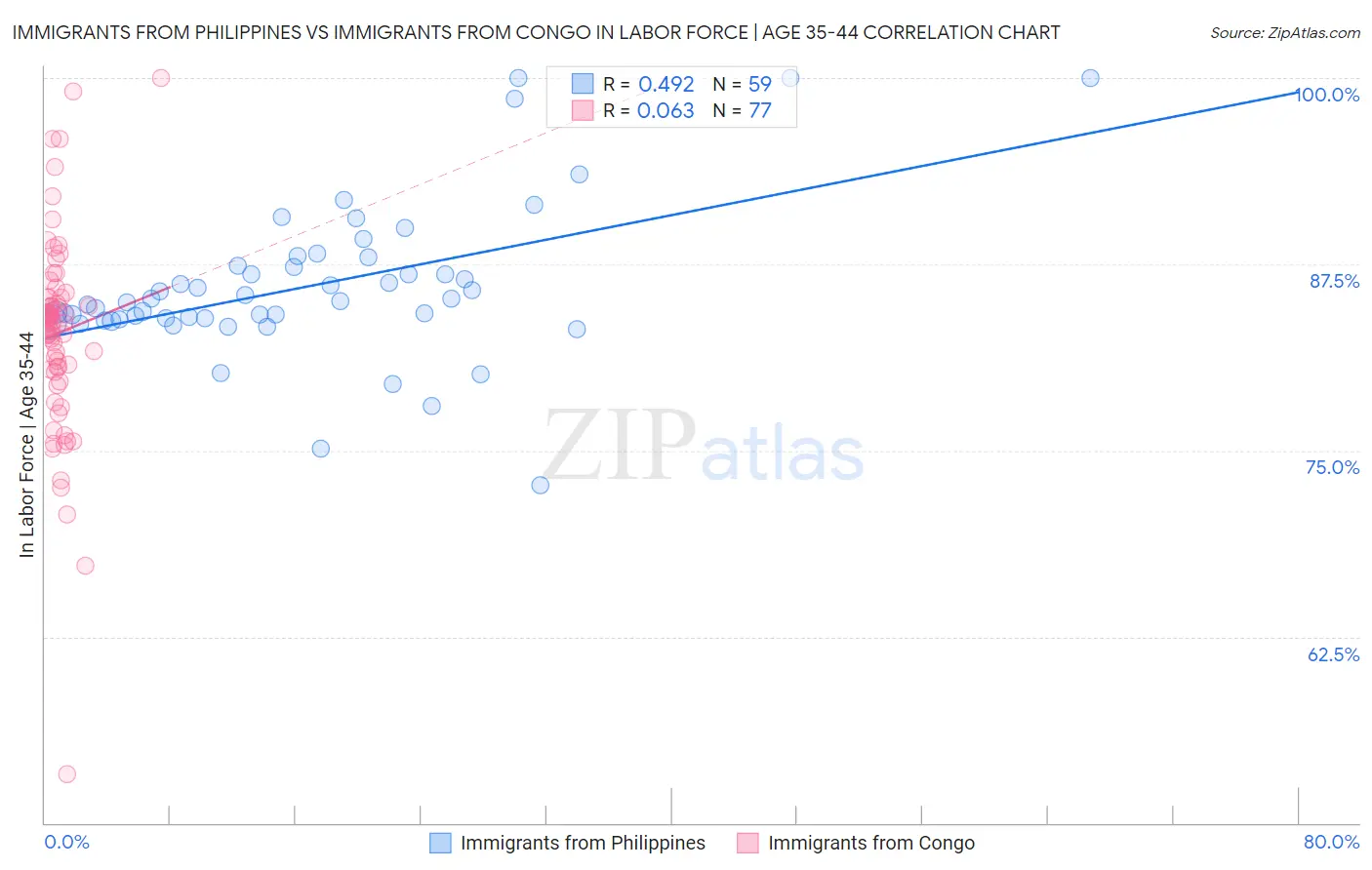 Immigrants from Philippines vs Immigrants from Congo In Labor Force | Age 35-44