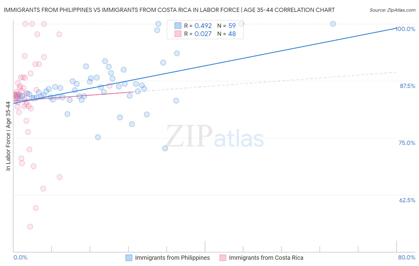 Immigrants from Philippines vs Immigrants from Costa Rica In Labor Force | Age 35-44