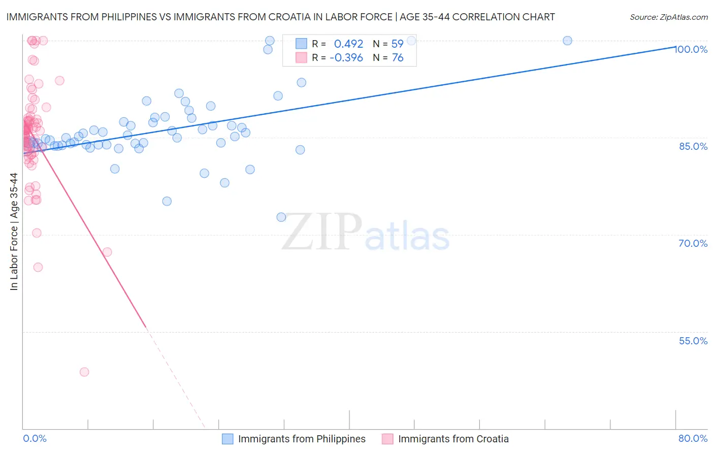 Immigrants from Philippines vs Immigrants from Croatia In Labor Force | Age 35-44