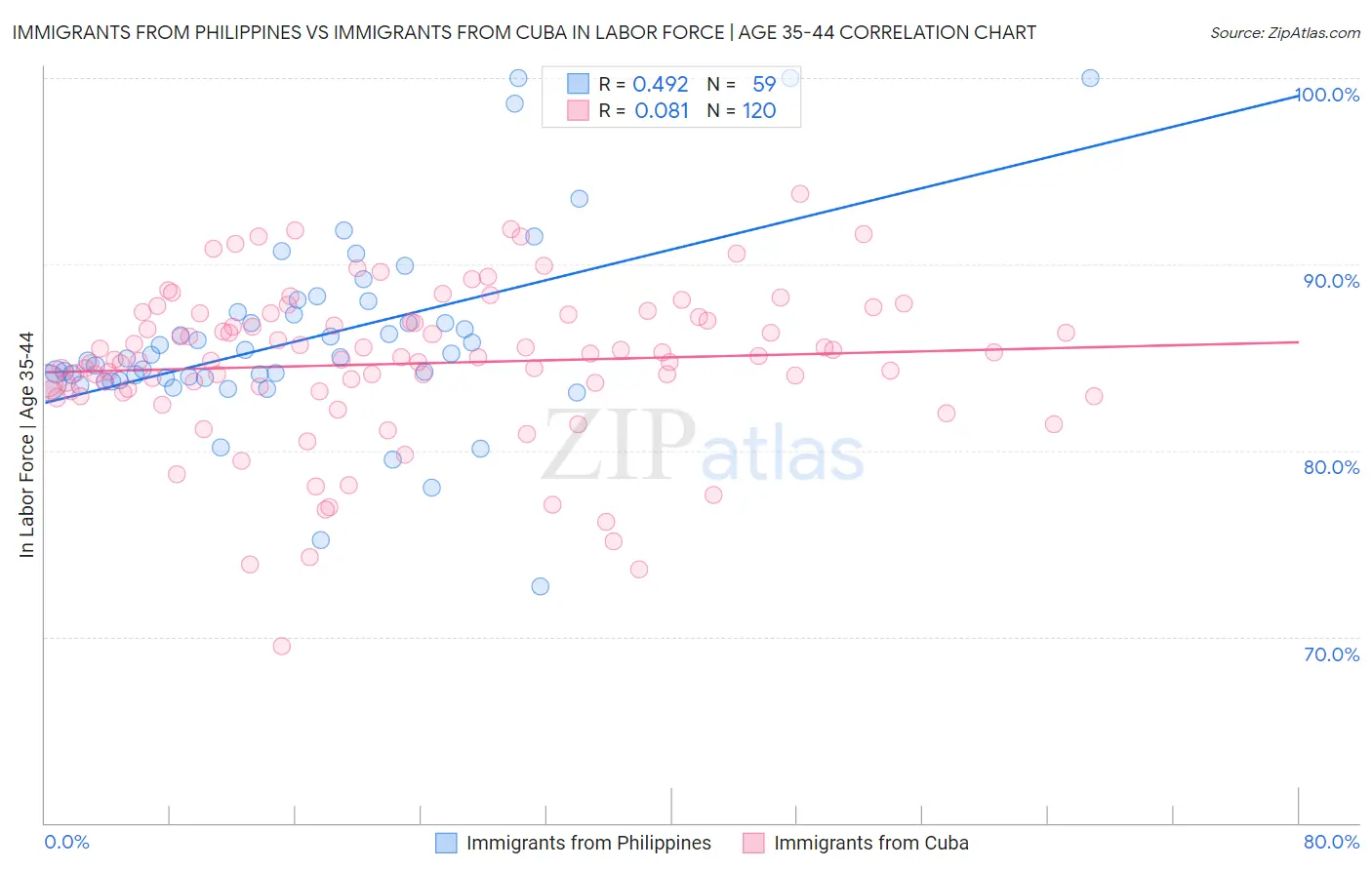 Immigrants from Philippines vs Immigrants from Cuba In Labor Force | Age 35-44