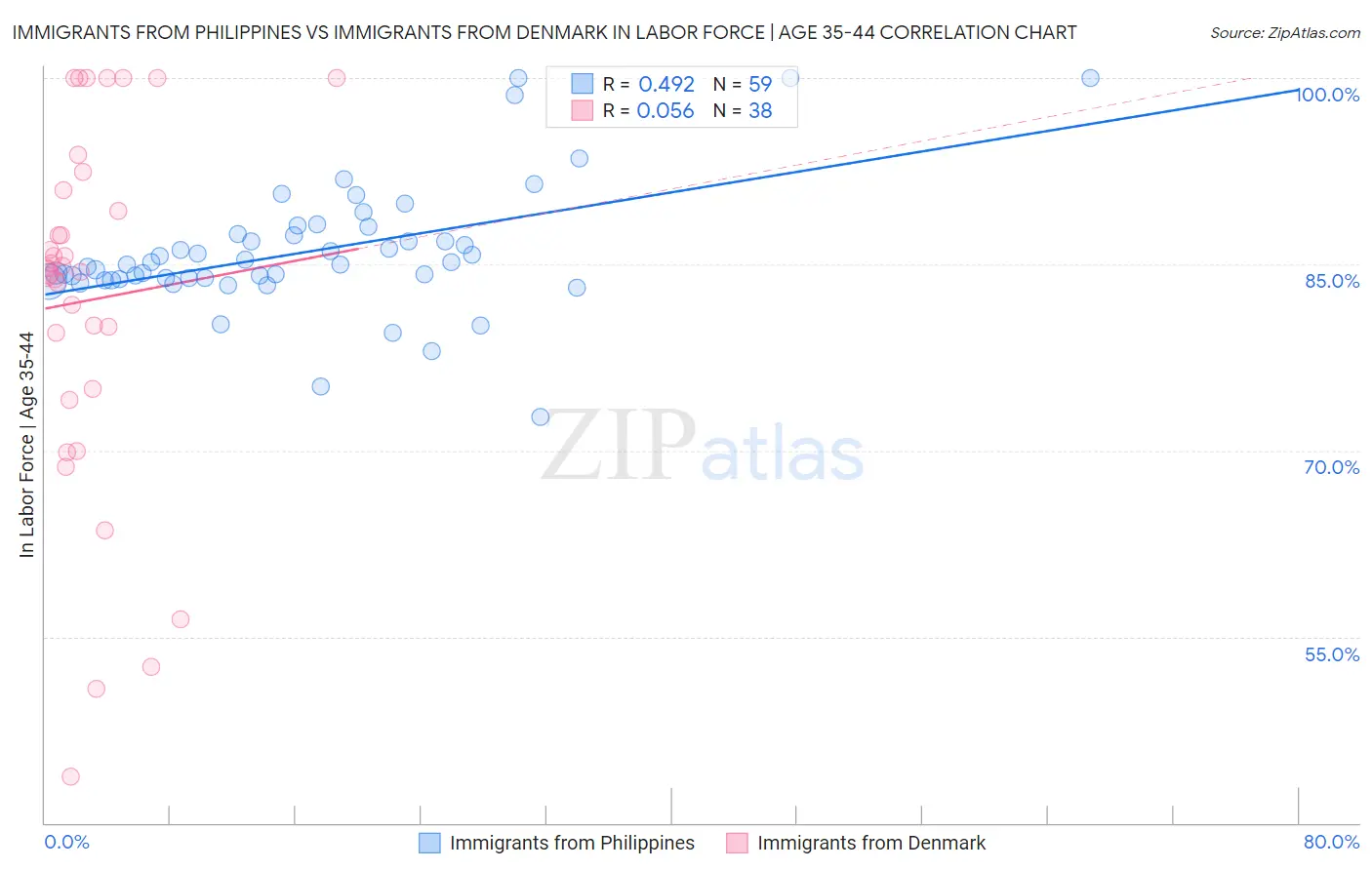 Immigrants from Philippines vs Immigrants from Denmark In Labor Force | Age 35-44