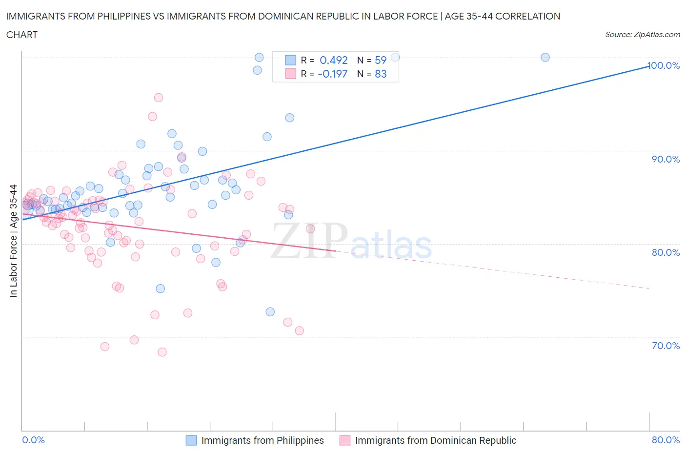 Immigrants from Philippines vs Immigrants from Dominican Republic In Labor Force | Age 35-44