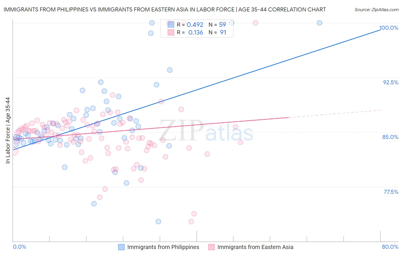 Immigrants from Philippines vs Immigrants from Eastern Asia In Labor Force | Age 35-44