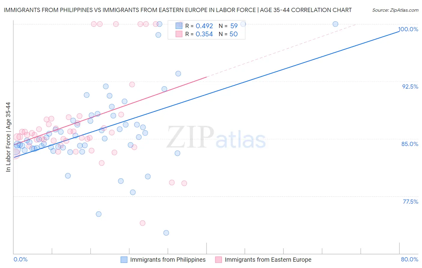 Immigrants from Philippines vs Immigrants from Eastern Europe In Labor Force | Age 35-44