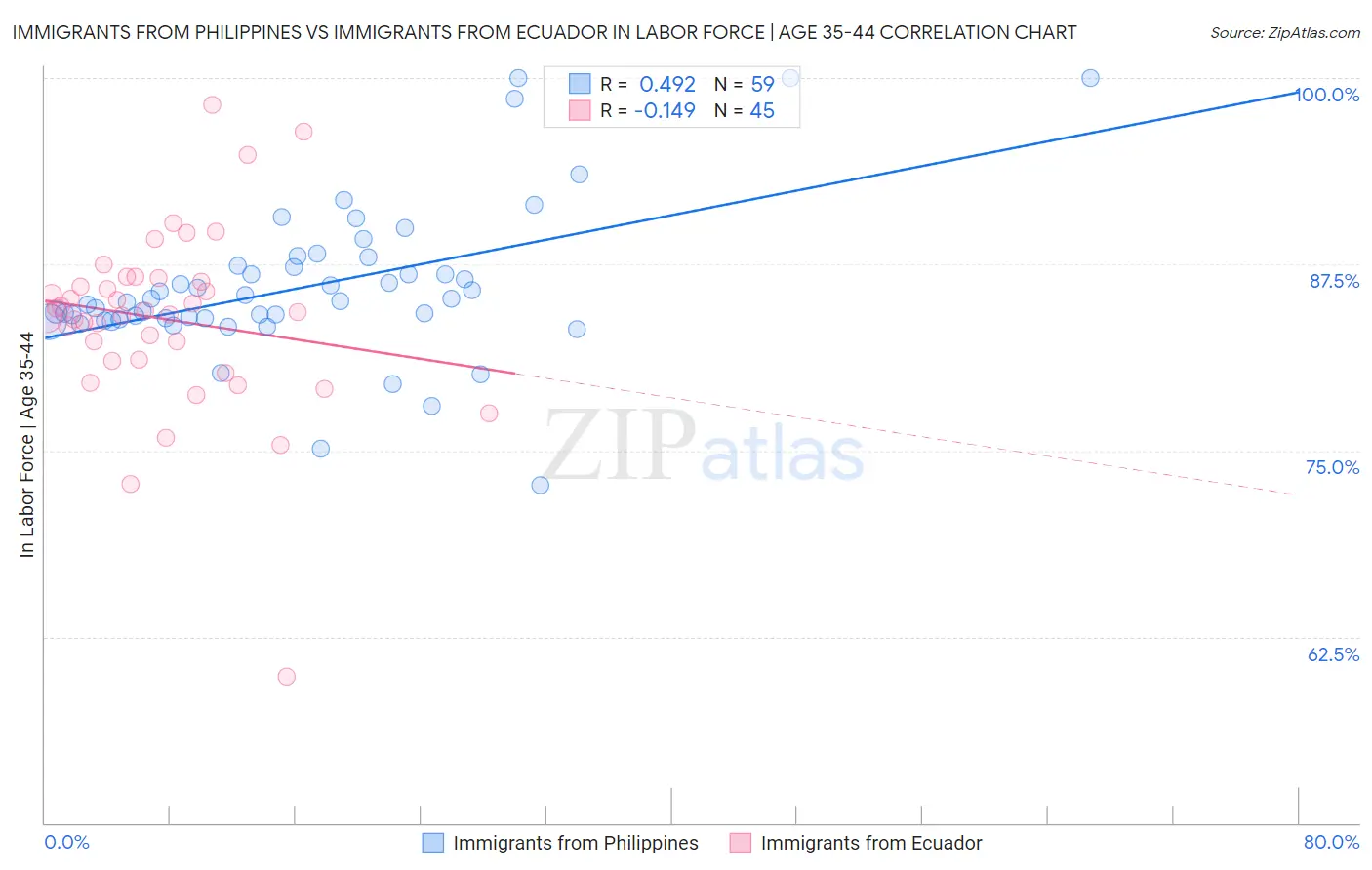 Immigrants from Philippines vs Immigrants from Ecuador In Labor Force | Age 35-44