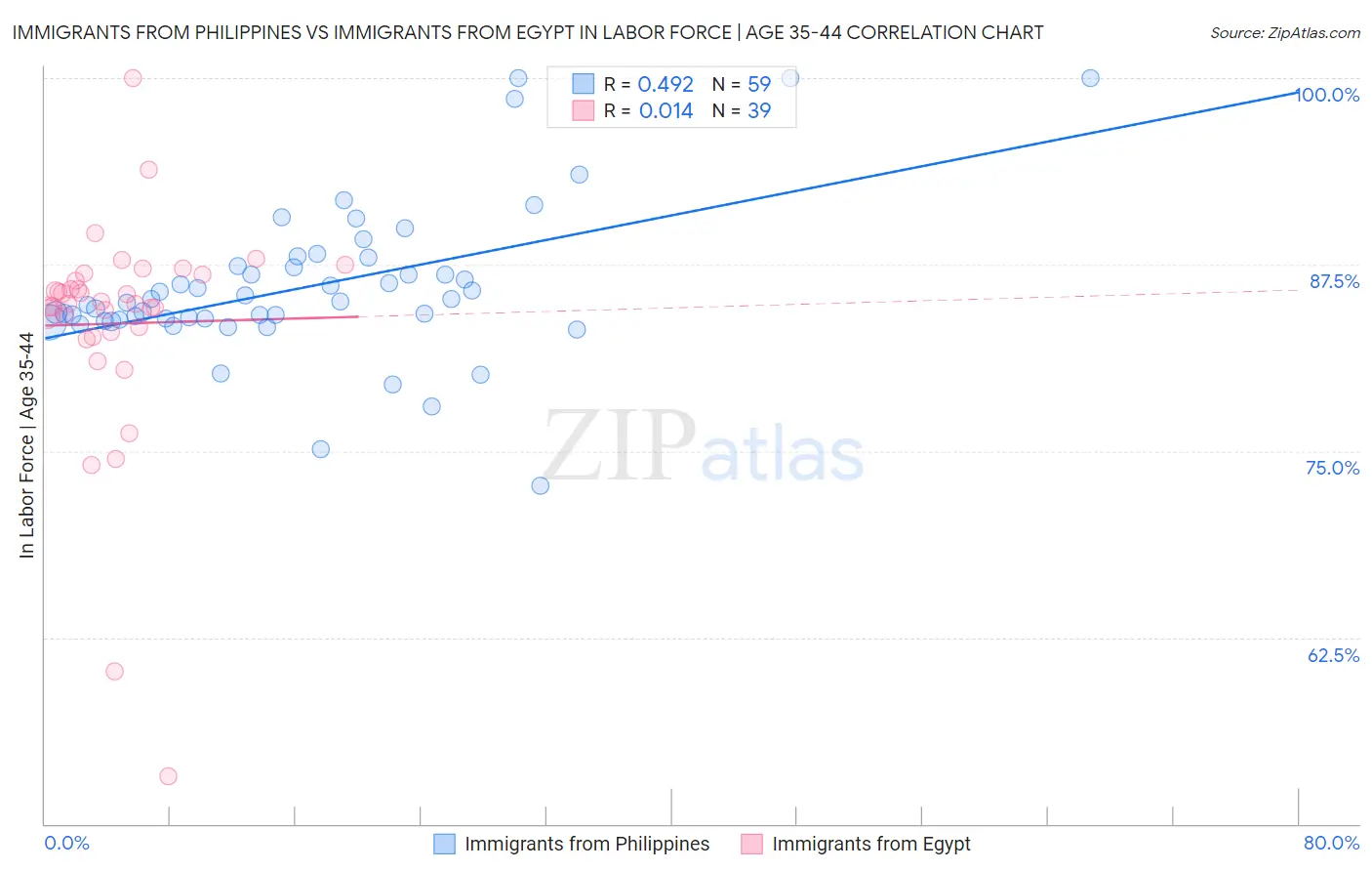 Immigrants from Philippines vs Immigrants from Egypt In Labor Force | Age 35-44