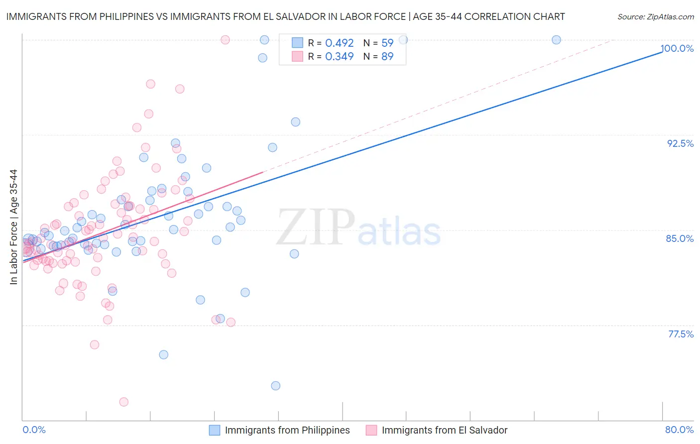 Immigrants from Philippines vs Immigrants from El Salvador In Labor Force | Age 35-44