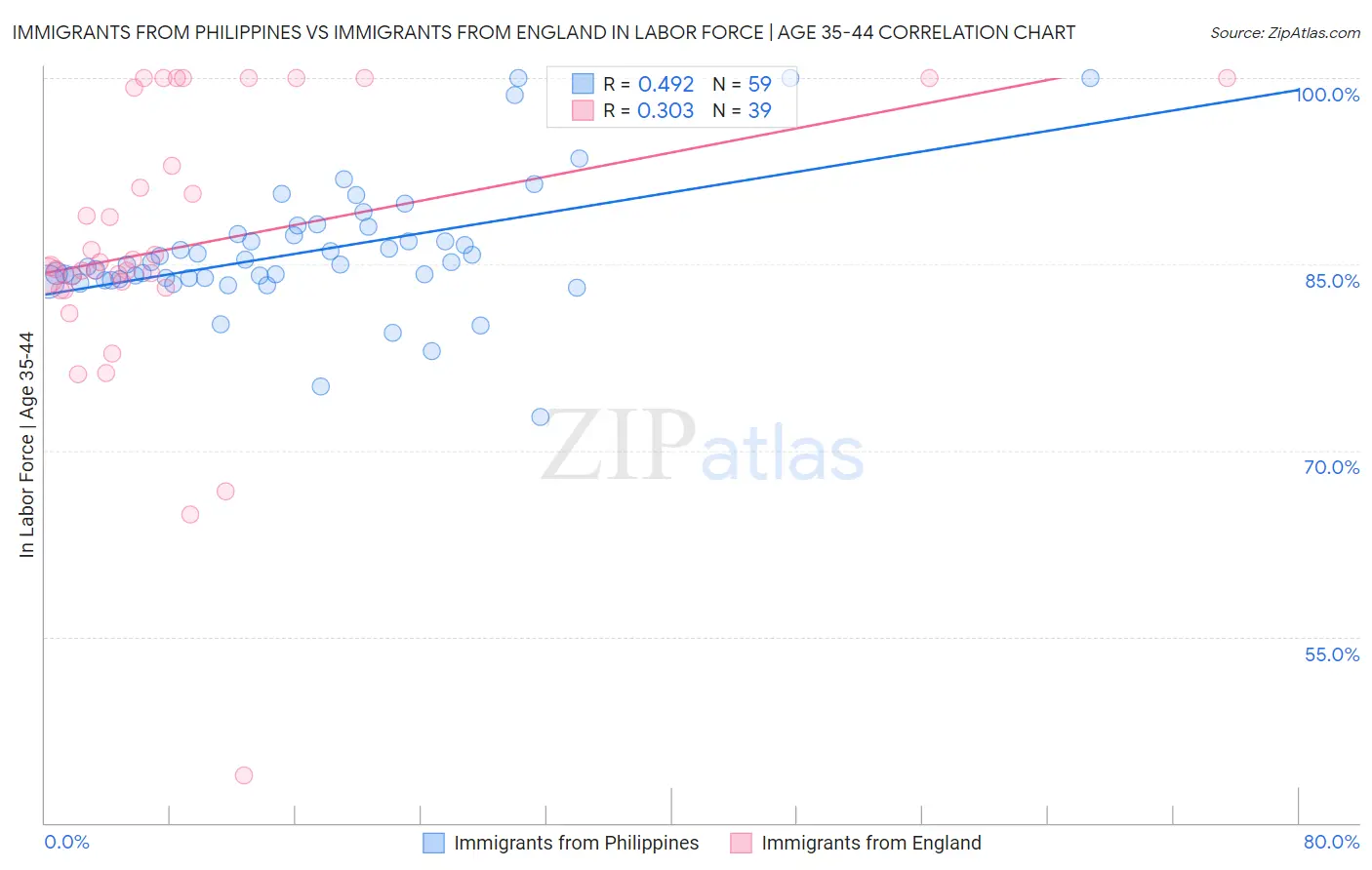 Immigrants from Philippines vs Immigrants from England In Labor Force | Age 35-44