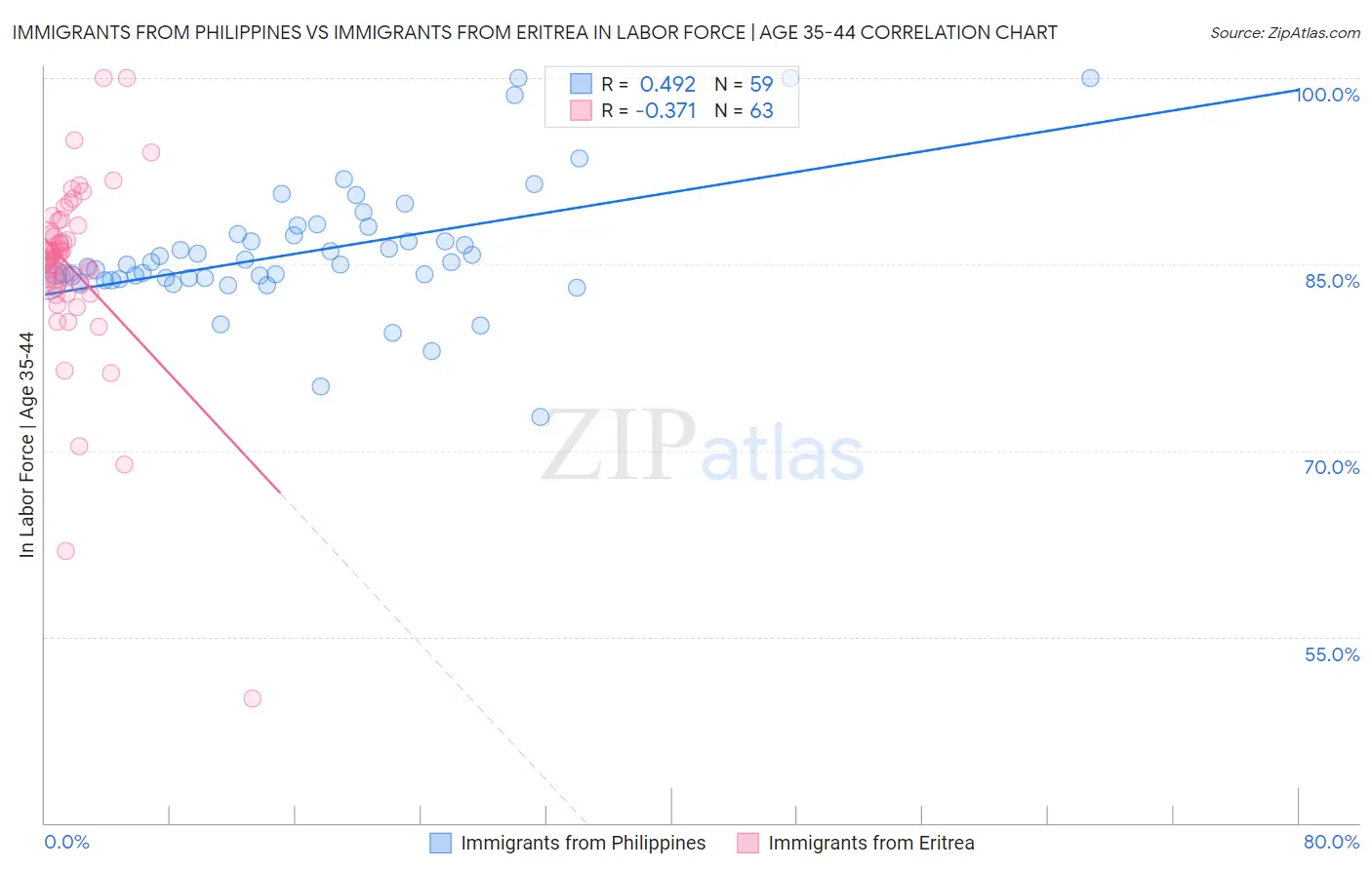 Immigrants from Philippines vs Immigrants from Eritrea In Labor Force | Age 35-44