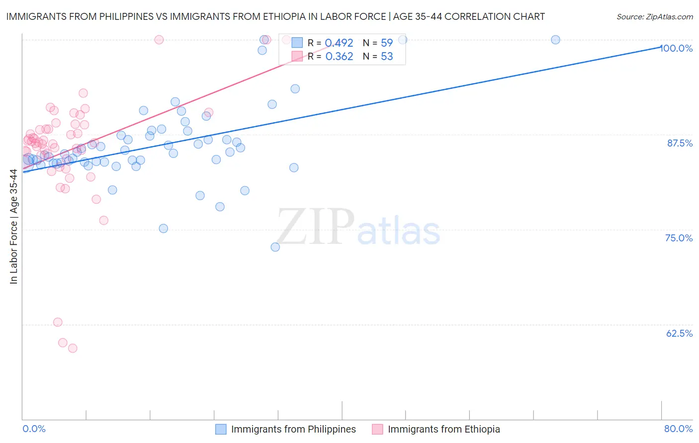 Immigrants from Philippines vs Immigrants from Ethiopia In Labor Force | Age 35-44