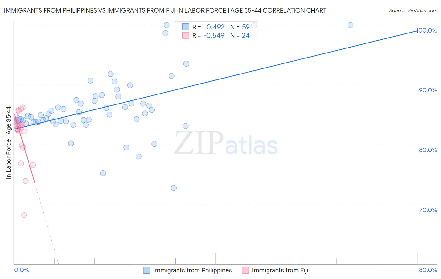 Immigrants from Philippines vs Immigrants from Fiji In Labor Force | Age 35-44