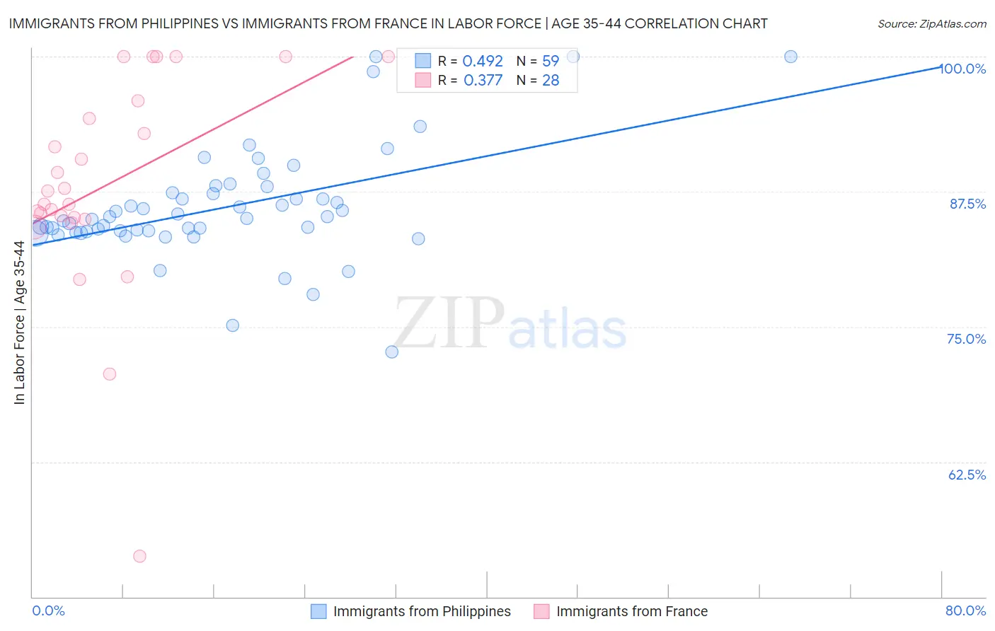 Immigrants from Philippines vs Immigrants from France In Labor Force | Age 35-44