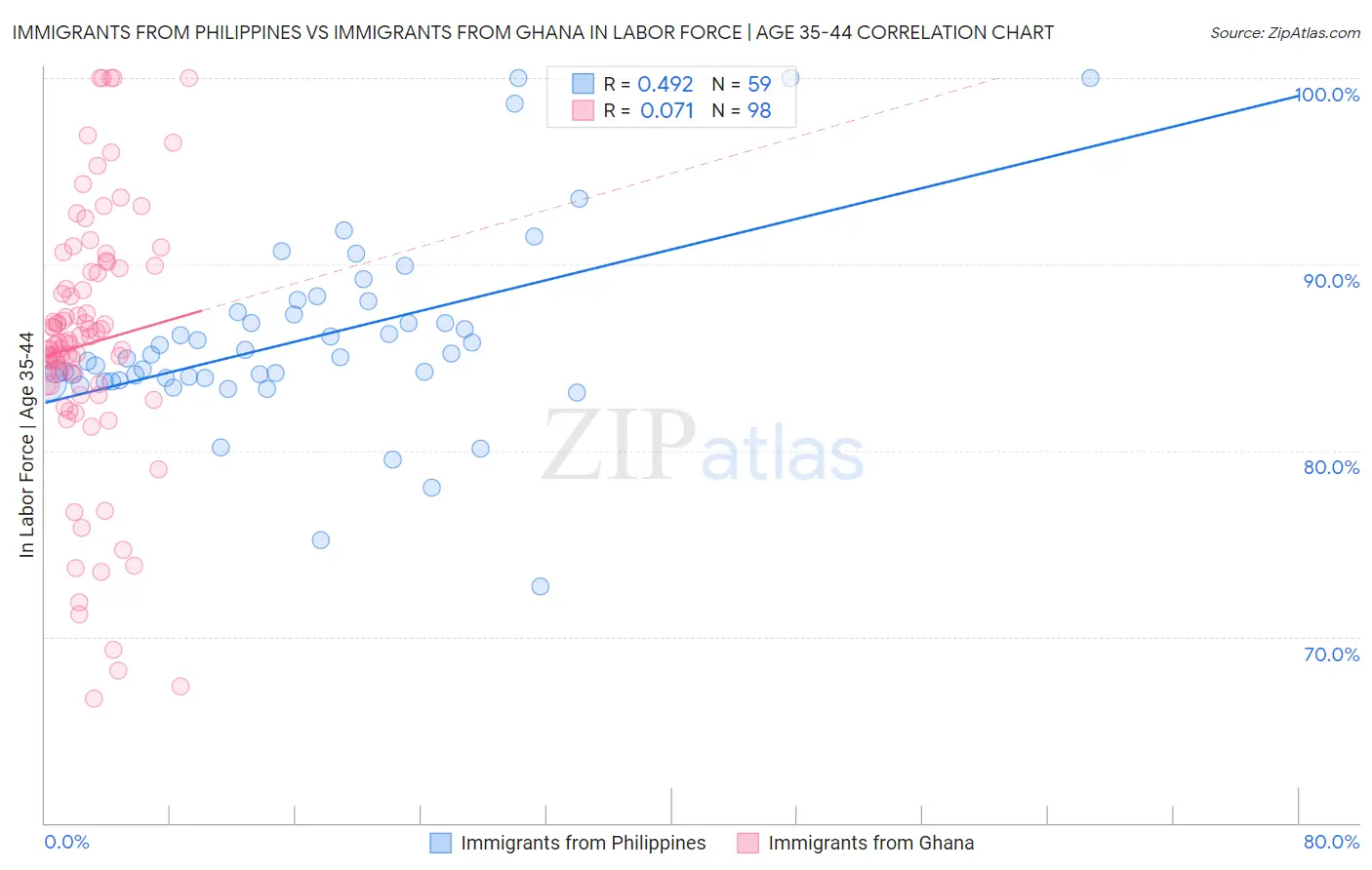 Immigrants from Philippines vs Immigrants from Ghana In Labor Force | Age 35-44