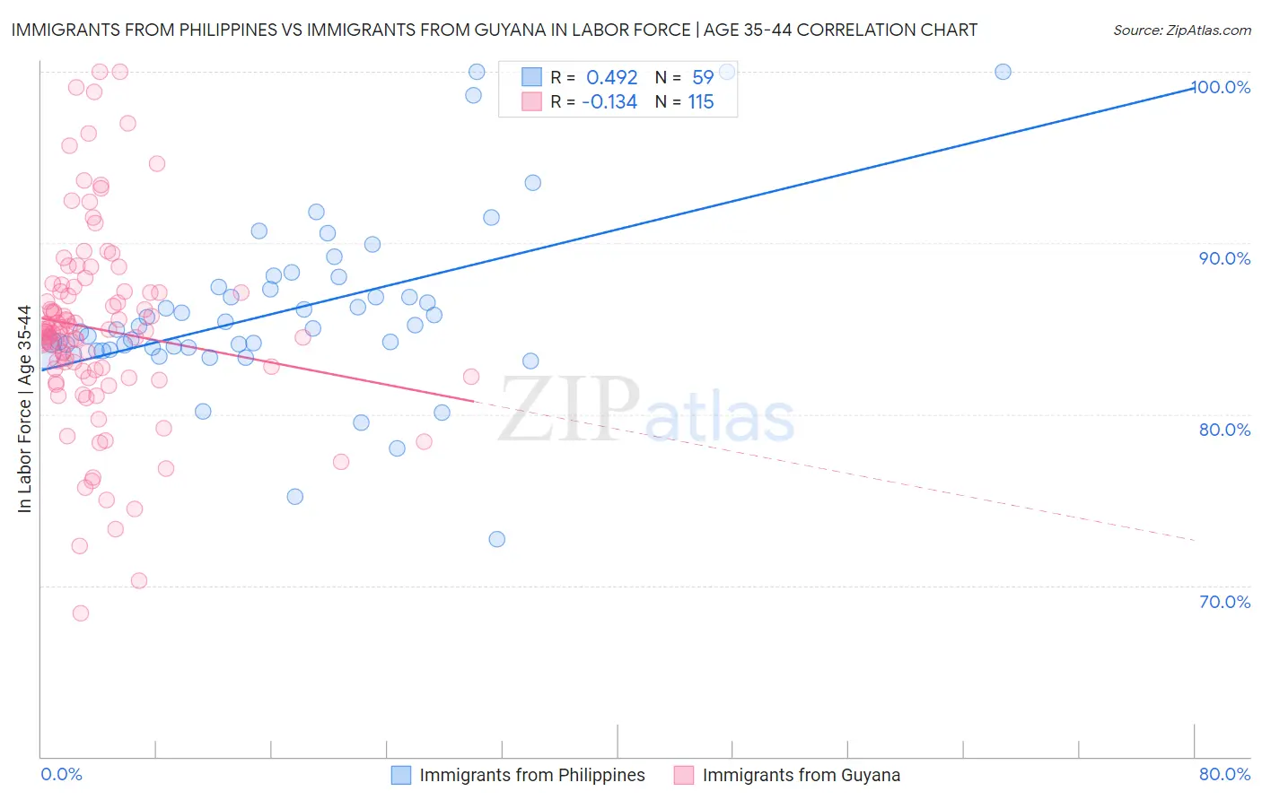 Immigrants from Philippines vs Immigrants from Guyana In Labor Force | Age 35-44