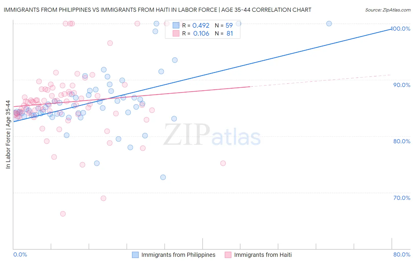 Immigrants from Philippines vs Immigrants from Haiti In Labor Force | Age 35-44