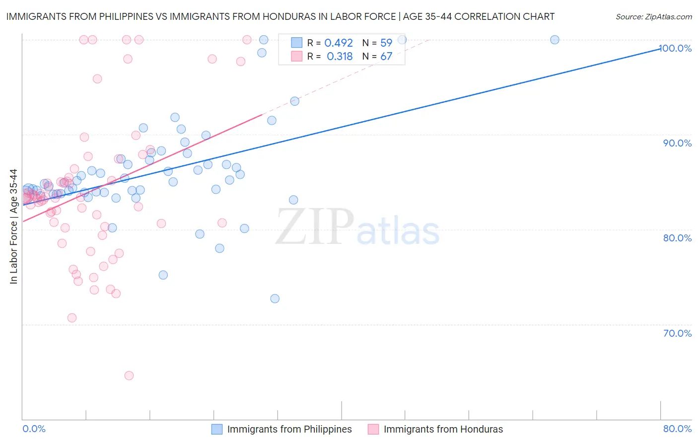 Immigrants from Philippines vs Immigrants from Honduras In Labor Force | Age 35-44