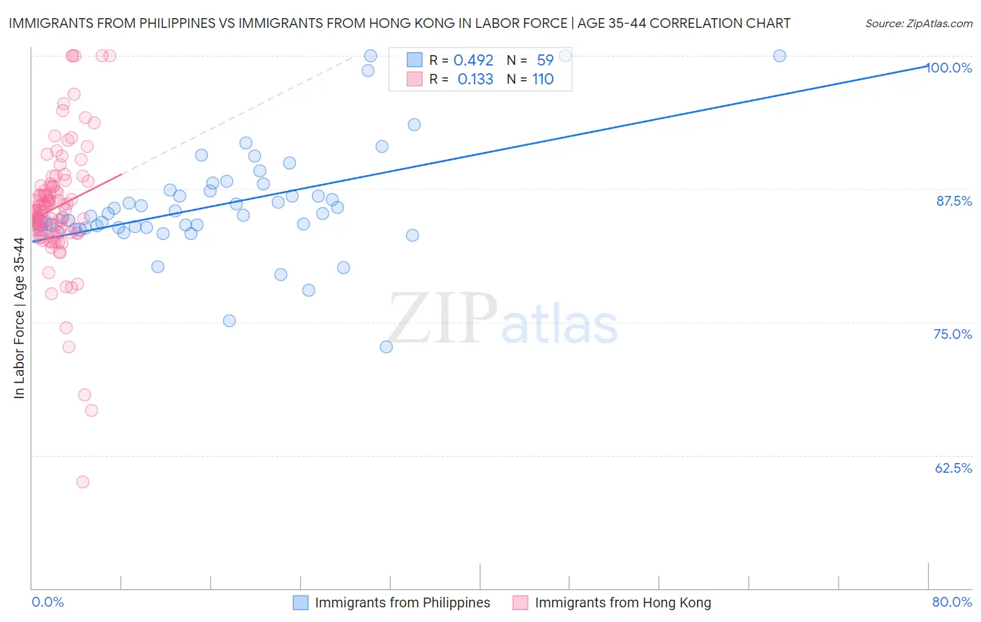 Immigrants from Philippines vs Immigrants from Hong Kong In Labor Force | Age 35-44