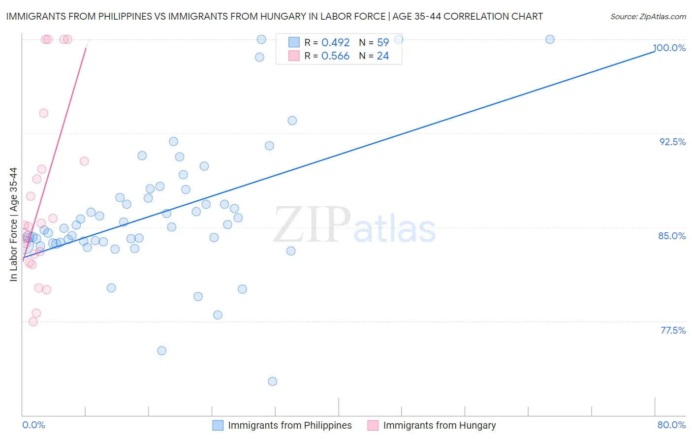 Immigrants from Philippines vs Immigrants from Hungary In Labor Force | Age 35-44