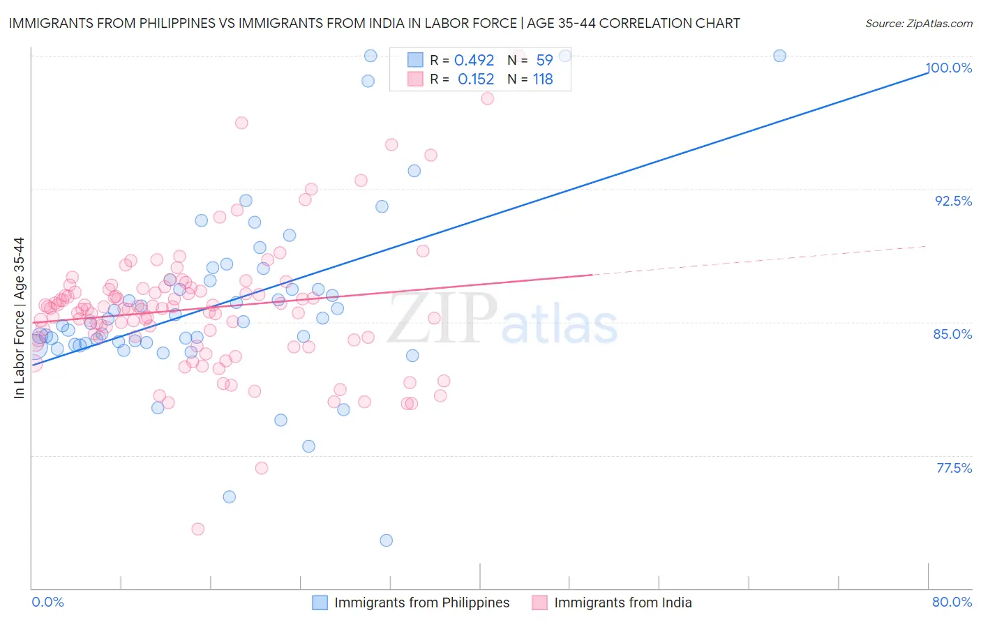 Immigrants from Philippines vs Immigrants from India In Labor Force | Age 35-44