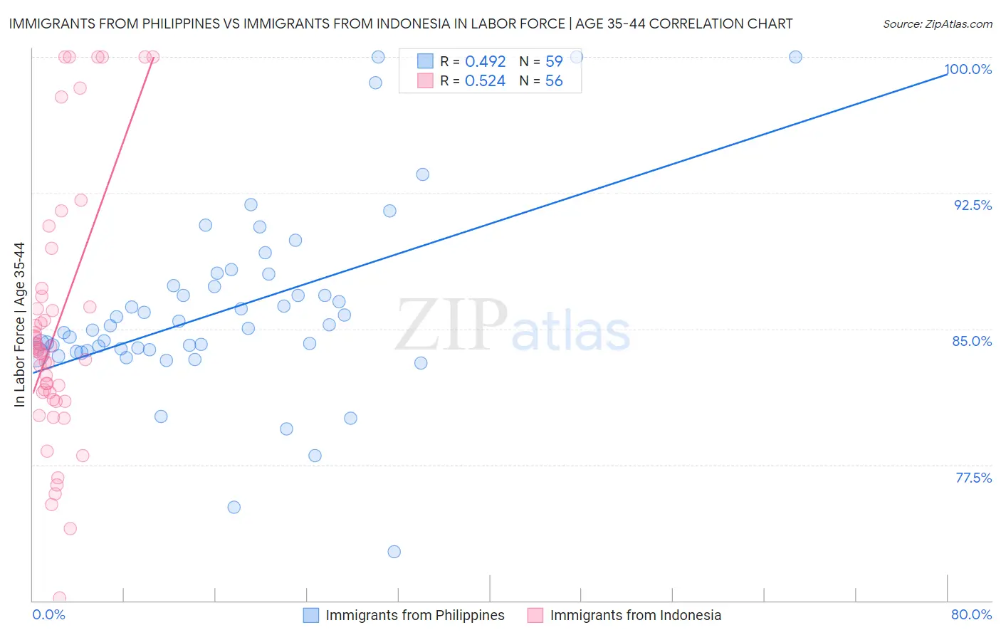 Immigrants from Philippines vs Immigrants from Indonesia In Labor Force | Age 35-44